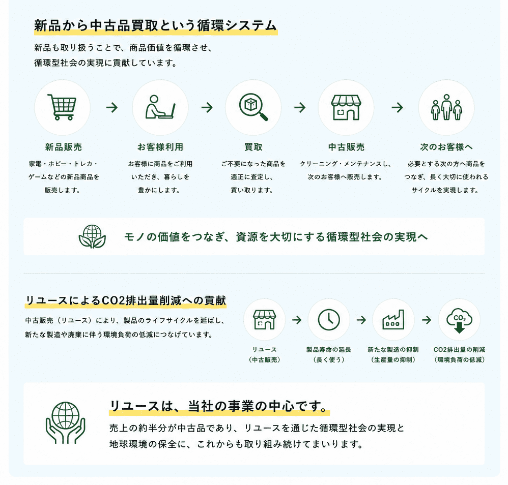 新品から中古品買取という循環システム