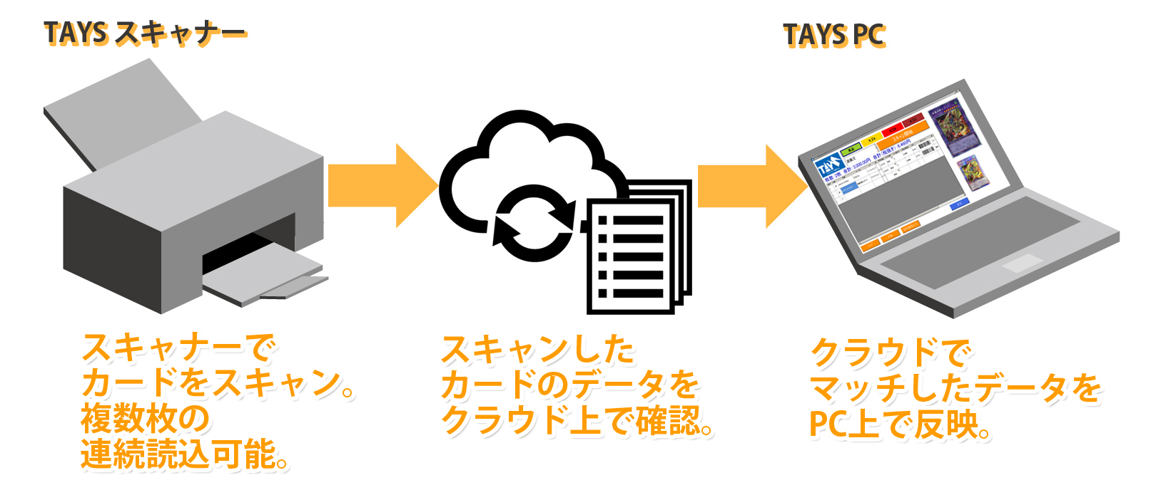 スキャナーで複数枚のカードを連続読込。スキャンしたカードのデータをクラウド上で確認し、マッチしたデータをPC上で反映します。